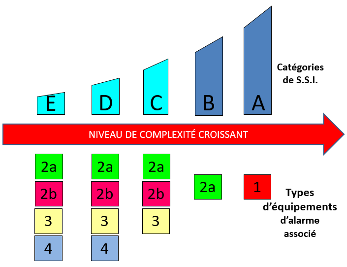 Niveau de complexité croissant